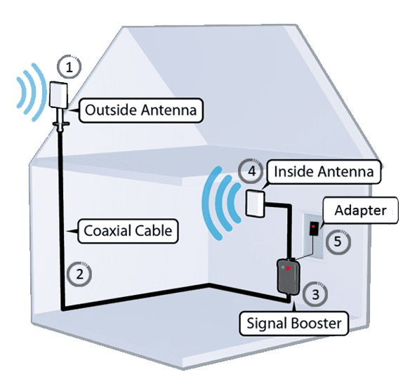 Cellexxa Mobile Signal Booster