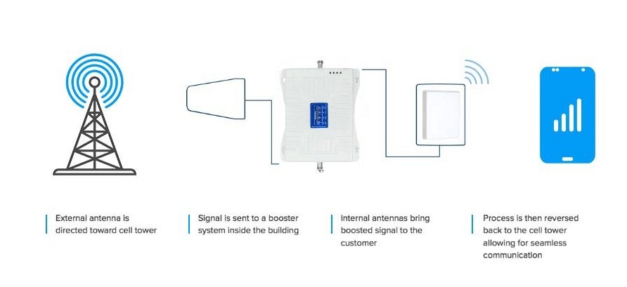 How Mobile Signal Boosters Work: A Comprehensive Guide